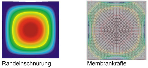 Bild 2: Membraneffekt in vierseitig gelagerten Glasplatten