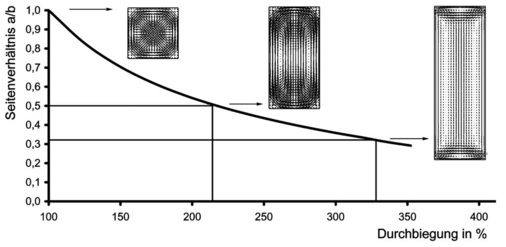 Bild 5: Membran­effekt und Seiten-verhältnis