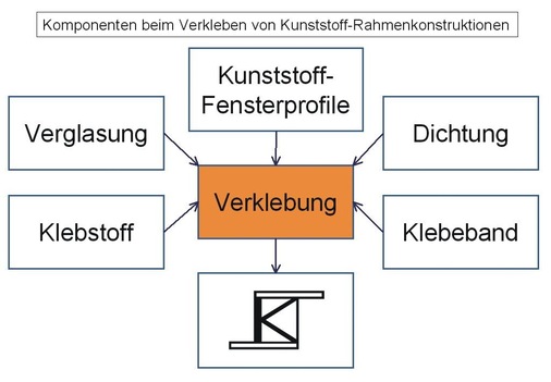 Für den Erfolg beim Glas/FensterklebenKomponenten beim Verkleben von Kunststoff-Rahmenkonstruktionen