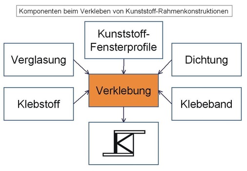 Für den Erfolg beim Glas/Fensterkleben<br />Komponenten beim Verkleben von Kunststoff-Rahmenkonstruktionen