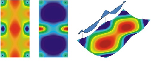 Bild 2Links: Hauptspannungen an der Unterseite und in der Bildmitte auf der Oberseite; rechts: stark vergrößerte Verformungsfigur und M-Linie einer auf sechs Punkten gelagerten Glasplatte