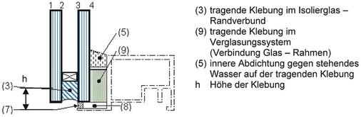 Dimensionierung des Randverbundes (h) in Abhängigkeit von verschiedenen Einflussfaktoren. - © Auszug aus EN 13022-1:2006, Berlin: Beuth Verlag GmbH
