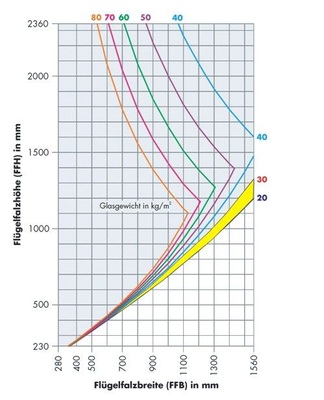 Maximales Flügelformat bei Glasgewicht<br />Die Gelb markierte Fläche zeigt die Auswirkungen bei Steigerung der Glasfüllungsgewichte von 20 kg/m<sup>2</sup> (2-fach-Isolierglas) auf 30 kg/m<sup>2</sup> ­ (3-fach-Isolierglas)