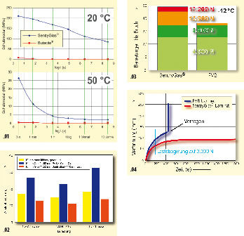 Bild 01: Steifigkeit (Schubmodul) von PVB und SentryGlas Zwischenlagen bei Raum- und erhöhter TemperaturBild 02: Vergleich der Auslenkungen von Musterscheiben aus ESG sowie von Laminaten mit PVB bzw. SentryGlasBild 03: Vergleich der Schlagzähigkeit von Laminaten in Abhängigkeit von der ZwischenlageBild 04: Kriechverhalten von Laminaten nach Glasbruch