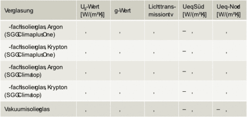 Überblick thermischer und optischer Kenndaten <br />Vergleichswerte von verschiedenen Isolierverglasungen und einem VIG, Stand August 2008.