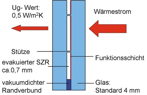 Bild 01: Funktionsprinzip<br />eines Vakuumisolierglases (VIG) und ­Systemaufbau