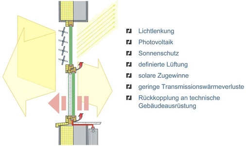 Vom Bauelement zum EnergiemanagerDas Fenster der Zukunft wird einen wichtigen Beitrag zum Energiegewinn im Haus leisten.