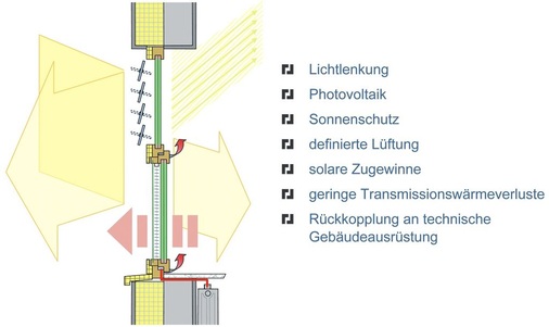 Vom Bauelement zum Energiemanager<br />Das Fenster der Zukunft wird einen wichtigen Beitrag zum Energiegewinn im Haus leisten.