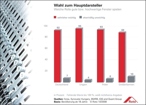 Das erwarten die befragten Europäer von Fenstern Kaufbestimmend sind lange Lebensdauer, gute Qualität und Energieeinsparpotenziale. Weitere Charts zur Fensterstudie findet man auf www.glaswelt.de, rechts Webcode 680 eingeben.