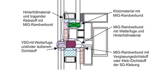 Schematische Darstellung kritischer KontaktstellenKombination unterschiedlicher Dicht- und Kunststoffe, hier am Beispiel einer Fassade, müssen über lange Zeiträume hinweg dauerverträglich sein.