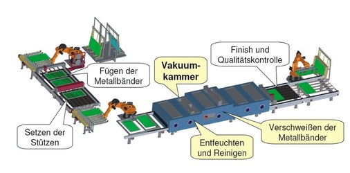 Prinzip des Herstellungsablaufes<br />Nach dem Setzen der Stützen, werden die Metallbänder mit den Glasrändern ultraverschweißt.