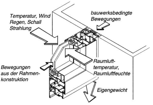 Übergänge sind Problemzonen<br />Einwirkungen auf den Bauanschluss