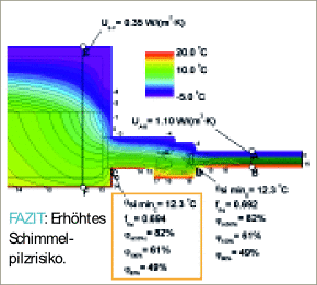 Detail 1Mauerwerk, UWand= 0,35 W/m²K, Rahmen ungedämmt, 2-fach-Isolierglas, UG= 1.1 W/m²K, ­thermisch optimierter Edelstahl Randverbund.