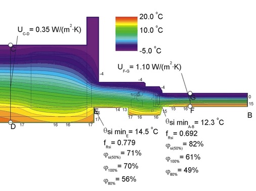 Detail 3Holz Ständerwerk, UWand= 0,35 W/m²K, Rahmen ungedämmt, 2-fach-Isolierglas, UG= 1.1 W/m²K, ­thermisch optimierter Edelstahl ­Randverbund.