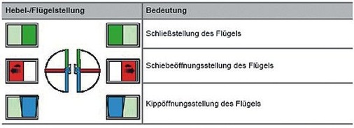 Symbolik in der Richtlinie VHBH und ­Richtlinie VHBEDie Symbole veranschaulichen verschiedene ­Hebelstellungen und die daraus resultierenden Flügelstellungen.