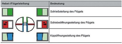 Symbolik in der Richtlinie VHBH und ­Richtlinie VHBE<br />Die Symbole veranschaulichen verschiedene ­Hebelstellungen und die daraus resultierenden Flügelstellungen.