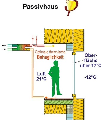 Komfortwohnen im Passivhaus<br />Gut wärmedämmende Außenbauteile sorgen für ein günstiges Strahlungsklima im Passivhaus; die Komfortlüftung garantiert gute Luftqualität.