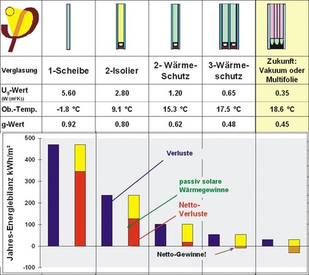 Fortschritte bei den VerglasungenDie Entwicklung der Verglasungsqualität ist ein herausragendes Beispiel für die Verbesserung der Energieeffizienz. Energieeinsparung, Umweltschutz und verbesserte Behaglichkeit gehen dabei Hand in Hand.