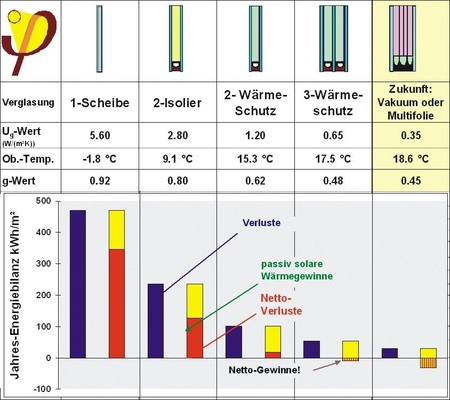 Fortschritte bei den Verglasungen<br />Die Entwicklung der Verglasungsqualität ist ein herausragendes Beispiel für die Verbesserung der Energieeffizienz. Energieeinsparung, Umweltschutz und verbesserte Behaglichkeit gehen dabei Hand in Hand.