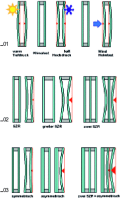 So verformen sich 2- und 3-fach-ISO-Scheiben<br />01: Verhalten von 2-fach-Isolierglas <br />02: Verhalten von ISO mit großem SZR<br />03: Verhalten von ISO bei Asymmetrie