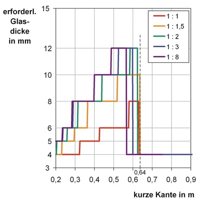 Bild 1: Glasdicken<br />Erforderliche Dicke der äußeren Floatglasscheiben bei SZR 2 x 18 mm in Abhängigkeit der kurzen Kantenlänge und des Kantenverhältnisses.