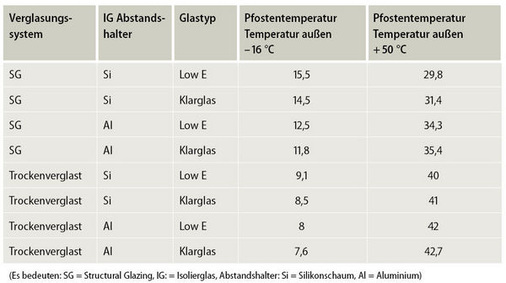 Die Ergebnisse der Studie Werte des inneren Mittelpfosten der Vorhangfassade für Außentemperaturen von – 16 °C und + 50 °C