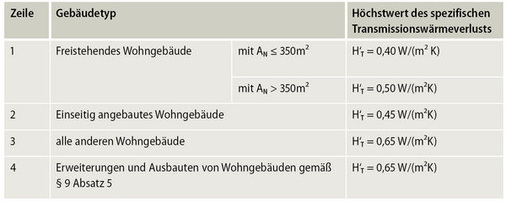 Tabelle 2: Höchstwerte der spezifischen, auf die wärmeübertragenden Umfassungsflächen bezogenen ­Transmissionswärmeverluste