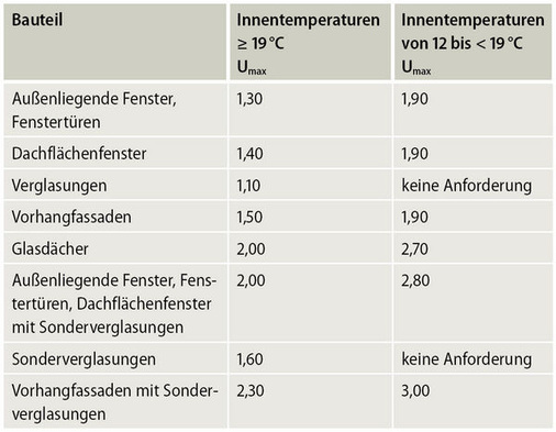 Tabelle 3: Bauteil-Höchst-U-Werte bei erstmaligem Einsatz, Ersatz oder Erneuerung von Bauteilen im Wohn- und Nichtwohnbereich