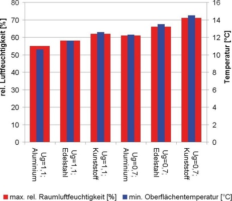 Grafik 2: Minimale innere Oberflächentemperatur Konstruktionen aus Grafik 1 und relative Raumluftfeuchtigkeit, bei welcher bei dieser Oberflächentemperatur Sättigung erreicht wird, unter Zugrundelegung der in Grafik 1 beschriebenen Randbedingungen.