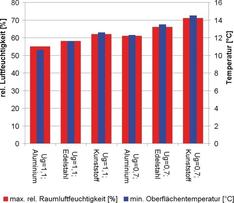 Grafik 2: Minimale innere Oberflächentemperatur <br />Konstruktionen aus Grafik 1 und relative Raumluftfeuchtigkeit, bei welcher bei dieser Oberflächentemperatur Sättigung erreicht wird, unter Zugrundelegung der in Grafik 1 beschriebenen Randbedingungen.