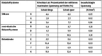 Tabelle: Kriechverhalten — Höhe der Lasten für den Langzeitbelastungsversuch.