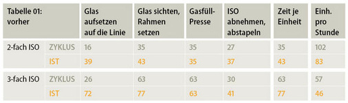 alle Zeiten in Sekunden in Bezug auf die komplette ISO-Einheit; Glasmaß: 1000 x 1400 mmArbeitsschritte in der ISO-Herstellung vor und nach der Optimierung im MusterbetriebTabelle 01 zeigt die vom Maschinenhersteller angegebenen Zykluszeiten, unten die realen IST-Werte in der PraxisTabelle 02 zeigt die verbesserten IST-Zeiten nach der Ablaufsoptimierung.