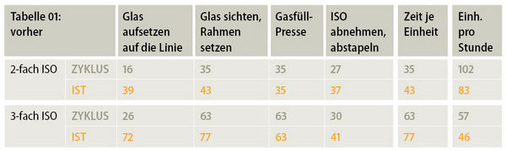 alle Zeiten in Sekunden in Bezug auf die komplette ISO-Einheit; Glasmaß: 1000 x 1400 mm<br /><br />Arbeitsschritte in der ISO-Herstellung vor und nach der Optimierung im Musterbetrieb<br />Tabelle 01 zeigt die vom Maschinenhersteller angegebenen Zykluszeiten, unten die realen IST-Werte in der Praxis<br />Tabelle 02 zeigt die verbesserten IST-Zeiten nach der Ablaufsoptimierung.