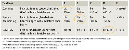 Tabelle 03 zeigt mögliche Verarbeitungsfelder und deren Fertigungsvolumen<br />Umkreist sind die verarbeiteten Volumen im Musterbetrieb, die summiert, Hinweise über die Produktivität geben.