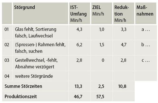 Zeitfresser in der Werkstatt<br />Solche Störzeiten behindern den optimalen Workflow.