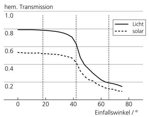 Bild 3Transmissionsgrad für Solarstrahlung und sichtbares Licht eines 2-fach-ISO mit integrierter Sonnenschutzstruktur. Durch die integrierte Low-E Schicht ist der Transmissionsgrad viel geringer.