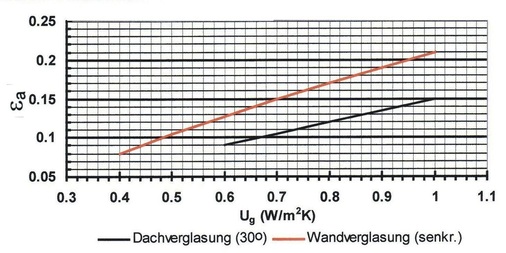 Bild 02<br />Taubeschlag im Fokus<br />Anzustrebende ε<sub>a</sub>-Werte zur nahezu ­Vermeidung von Taubeschlag bei Verglasungen unter Voraus­setzung ­einer Raumtemperatur von 20 °C.