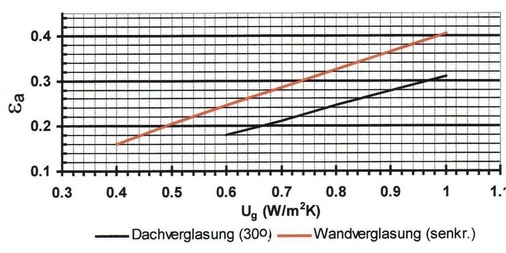Bild 01<br />Reifbeschlag im Fokus <br />Maximale ε<sub>a</sub>-Werte zur Vermeidung von Reif­beschlag bei Ver­glasungen unter Voraussetzung von 20 °C Raumtemperatur.
