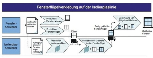 Der Isolierglas-Hersteller verklebt die Scheibe mit dem Fensterflügel<br />Der Fensterbauer liefert den ­Flügel nach Verschweißen und Verputzen an den ISO-Hersteller zum Verglasen, sprich Verkleben. Nach dem Einkleben der Scheiben geht der Flügel wieder an den Fensterbauer zurück.