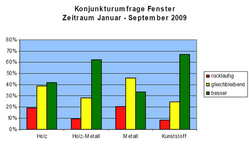 Konjunkturumfrage Fenster