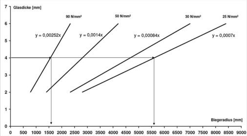 03 Planen leicht gemachtMithilfe der Tabelle, lassen sich die minimal möglichen Biegeradien einfach ermitteln.