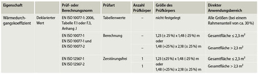 Tabelle 1<br />U<sub>w</sub>-Ermittlungsmöglichkeiten und Übertragungsregeln gemäß „Amendment“ zur Produktnorm Fenster und Außentüren.