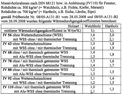 Tabelle 2<br />Berechnete U<sub>f</sub>-Werte aus den Systemunterlagen „CE-plus“.