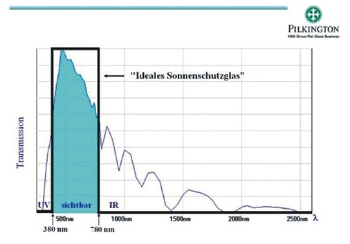 Grafik 02Bei einem idealen Sonnenschutzglas sind der UV- und der IR-Bereich nicht transparent, d.h. ­weder Ultraviolettes noch Infrarot-Licht durchdringen die Glasscheibe.