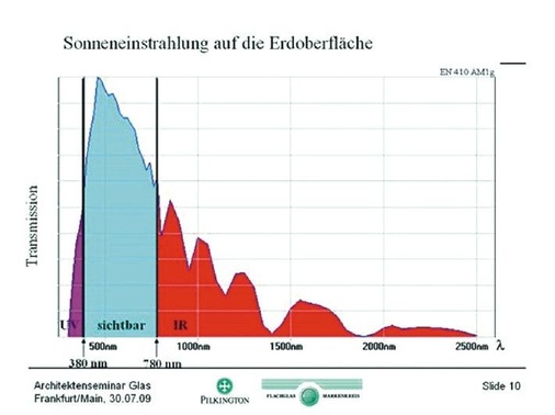 Grafik 01Die Verteilung der Sonneneinstrahlung: Hier sind die für Menschen sichtbaren und unsichtbaren Bereiche dargestellt.