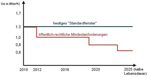 PrognoseUw-Wert-Entwicklung bei Fenstern