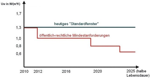 Prognose<br />U<sub>w</sub>-Wert-Entwicklung bei Fenstern