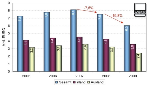 Rückgänge 2008 und 2009<br />Die Eckdaten der Umsatzentwicklung der deutschen Beschlagindustrie. - © Grafik: Statisches Bundesamt
