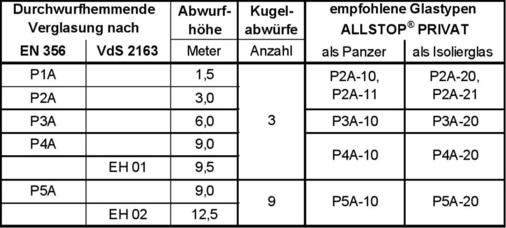 Tabelle 02<br />Prüfanforderungen an durchwurf­hemmende Ver­glasungen.