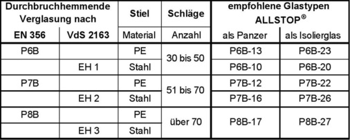 Tabelle 03<br />Anforderungen an durchbruchhemmende Gläser.